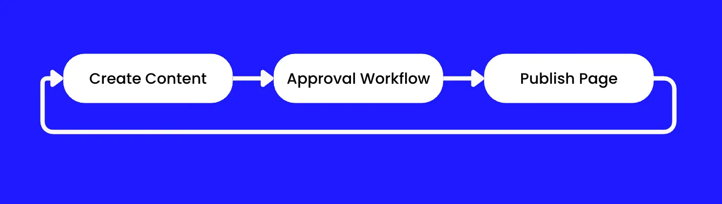 Workflow loop from Create Content to Approval Workflow to Publish Page