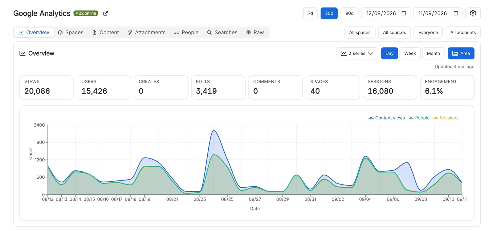 The Google Analytics overview report inside Confluence, with totals for views, users, edits, spaces, sessions and engagement above a 30-day chart of content views, people and sessions.